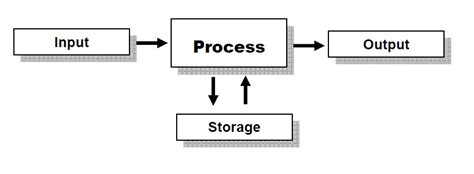 Image result for Input Process Output Technology