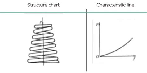 Image result for Conical Spring System