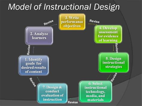 Image result for Learning Design Models