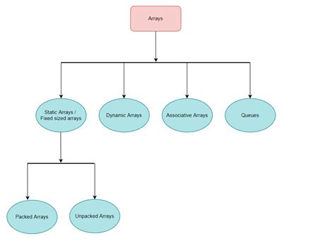 Image result for SystemVerilog Array of Objects