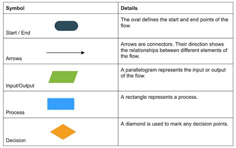 Image result for Key Processes in Process Flow Diagram
