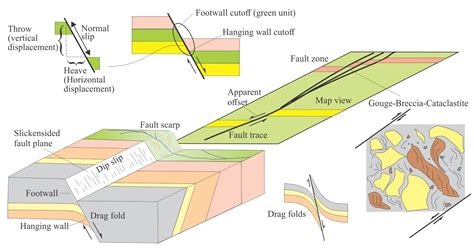 Afbeeldingsresultaten voor Fault Parallel Displacement