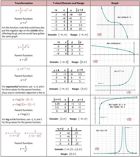 Toradh íomhá ar Linear Transformations Graphs