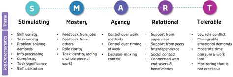 Image result for Comprehensive Model of Job Design