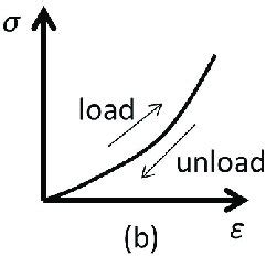 Image result for Linear Elastic Loadingu Unloading Graph for Steel