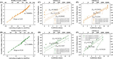 Image result for Weibull Statistical Distribution Sample Ceramic Rod