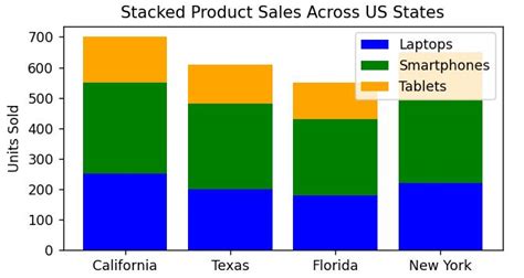 Image result for Bar Graph N Python