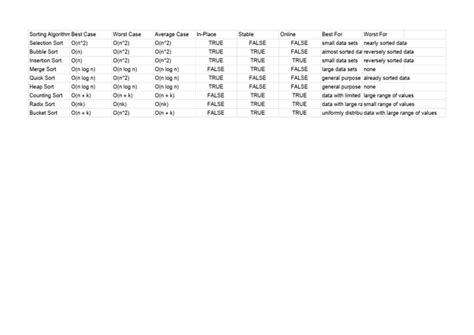 Image result for Best Case Time Complexity of Selection Sort