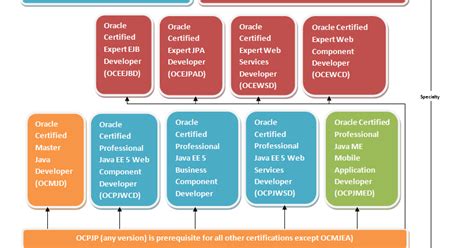 Toradh íomhá ar Oracle Java Course Complete Badge