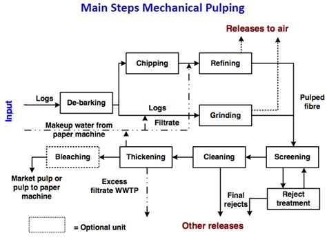 Afbeeldingsresultaten voor Flow Chartof Beating Inpaper Making Process