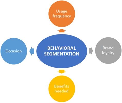 Afbeeldingsresultaten voor Behavioral Segmentation