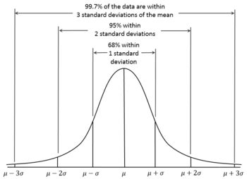 Afbeeldingsresultaten voor Normal Distribution Sigma