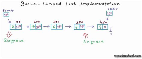 Image result for Queue List