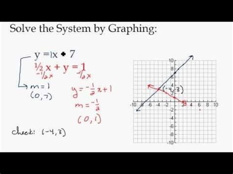 Image result for Graphing Method