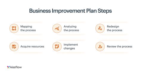Image result for Process Improvement Plan New Store Open