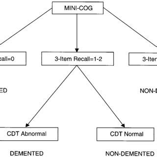 Toradh íomhá ar Mini-Cog Test PDF