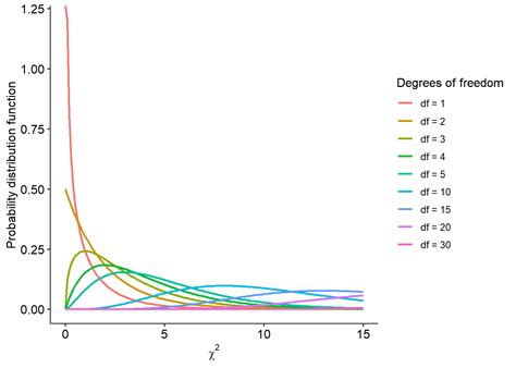 Image result for Chi-Square Distribution Graph