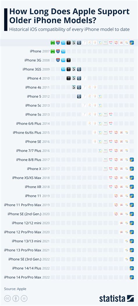 Image result for iOS Update Chart with Year