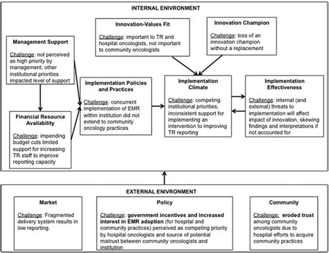 Image result for Implementation Framework Diagram