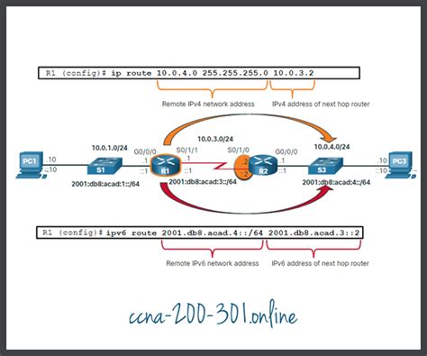 Image result for IP Route