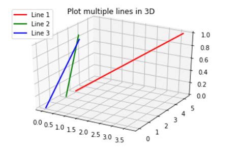 Image result for How to Draw Multi-Line Graph On Python