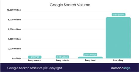 Image result for Google Programmable Search Engine Statistics
