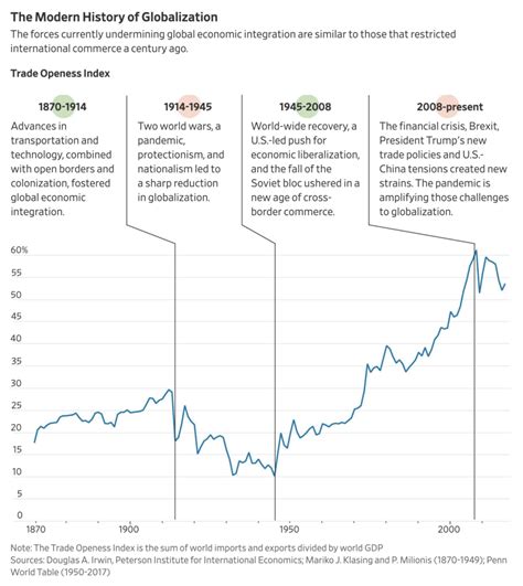 Image result for Globalization Graph