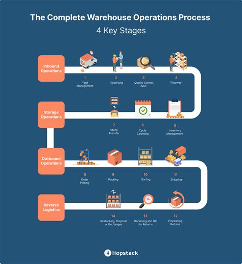 Toradh íomhá ar Oracle Receiving Process Flow