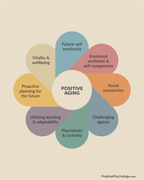 Toradh íomhá ar Aspects of Aging Process