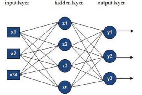 Image result for Backpropagation Neural Network Flowchart