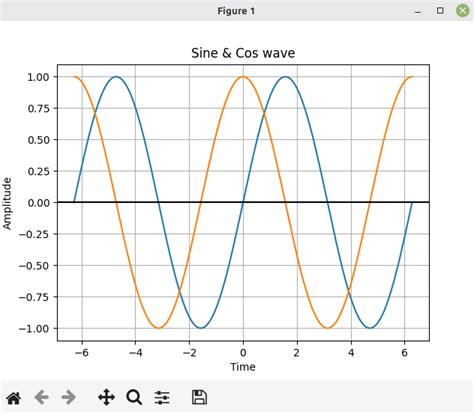 Sin and Cos in Python に対する画像結果
