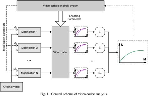 Image result for Semantic Video Coding