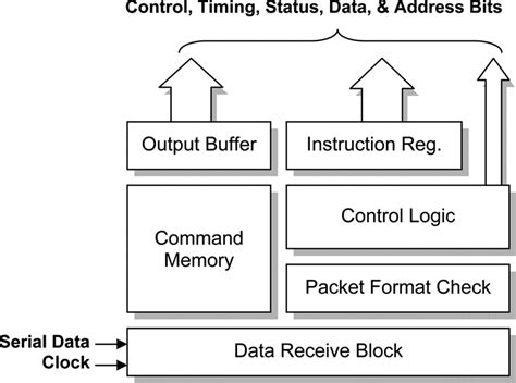 Network Router in Microcontroller Block Diagram に対する画像結果