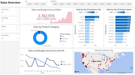 Image result for Power BI Final Projects Examples