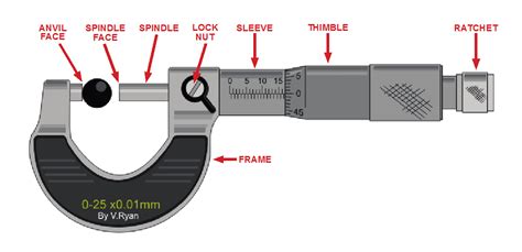 Image result for Pics of Using a Micrometer
