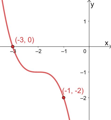 Image result for Graphing Cubic Functions