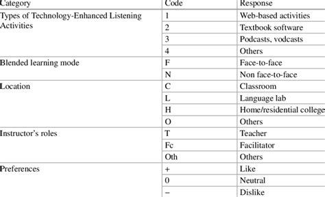 Image result for Coding Scheme Interview Data