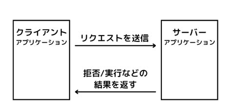 API Flow From Client to Server に対する画像結果