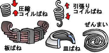 Toradh íomhá ar ばね の 種類