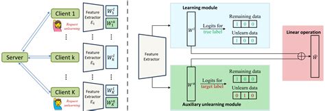 Image result for Machine Unlearning Methods in Machine Learning