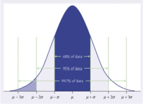 Image result for Normal Distribution Standard Deviation