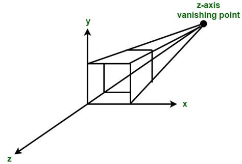 Projection Plane in Computer Graphics に対する画像結果