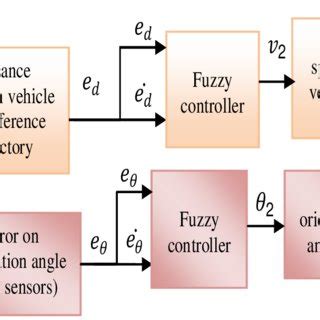 Image result for Fuzzy Logic Controller Design