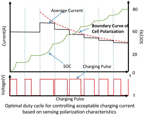 Image result for Frequency Modulation Battery Charge