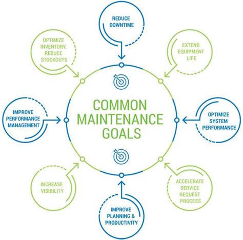 Image result for Maintenance Strategy Development