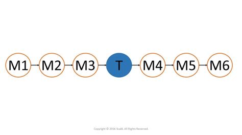 Image result for Example of Time Series Design