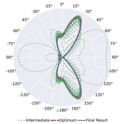 Afbeeldingsresultaten voor Polar Plot MATLAB