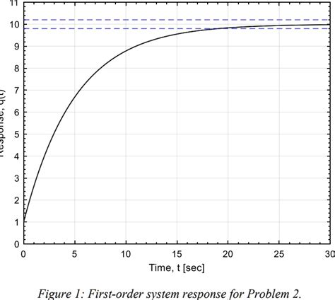 Declining First Order System Time Constants に対する画像結果