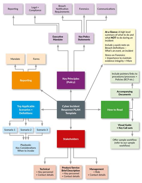 Image result for Cyber Security Implementation Plan Template