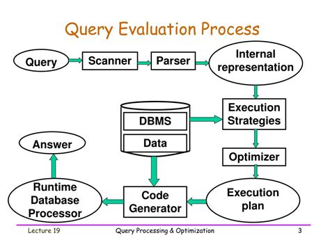 Bildergebnis für Structure of Query Evaluation in SQL